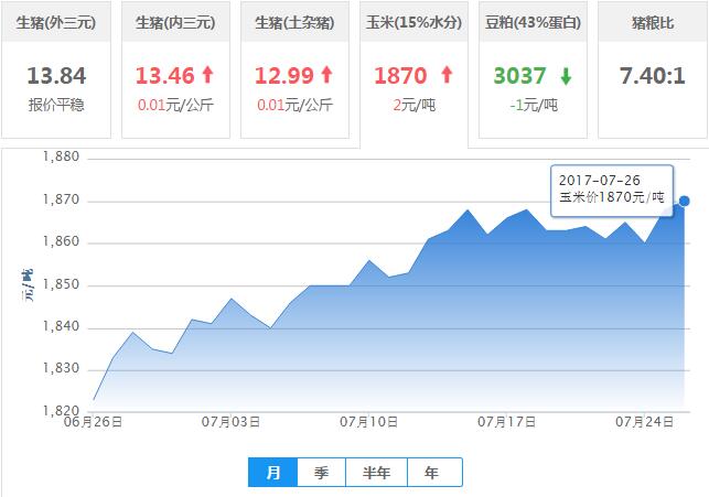 2017年07月26日全国玉米价格行情走势汇总