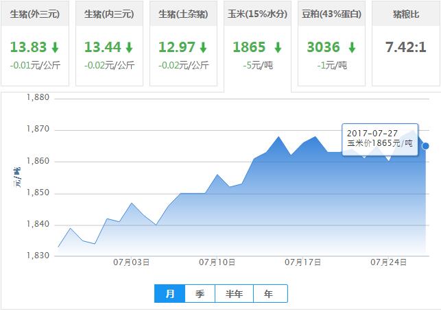 2017年07月27日全国玉米价格行情走势汇总
