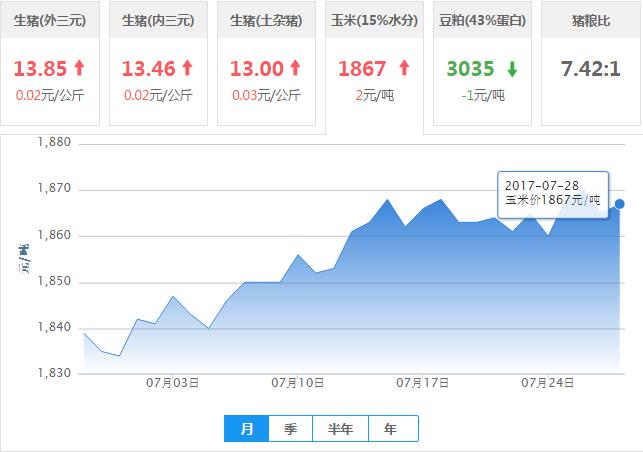 2017年07月28日全国玉米价格行情走势汇总