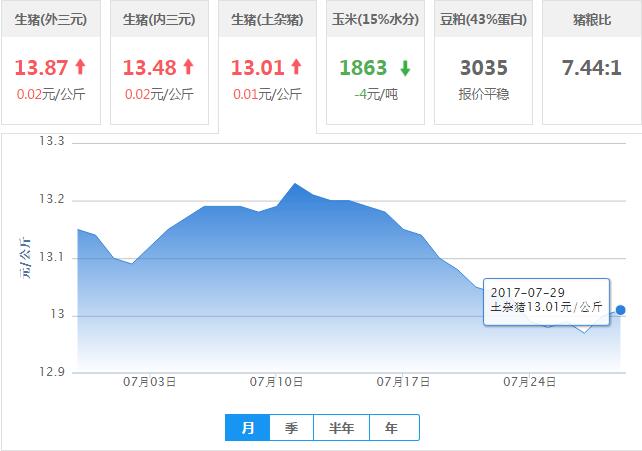 2017年07月29日全国土杂猪生猪价格行情涨跌表