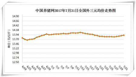 7月31日猪评:8月集中消费恢复正常 节日提振助涨猪价