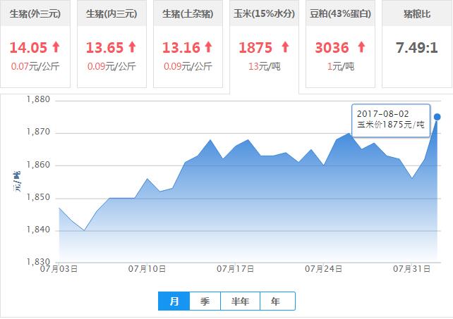 2017年08月02日全国玉米价格行情走势汇总