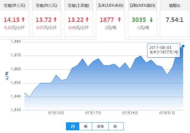 2017年08月03日全国玉米价格行情走势汇总