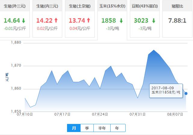2017年08月09日全国玉米价格行情走势汇总