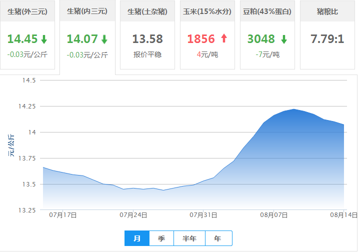 2017年08月14日全国内三元生猪价格行情涨跌表