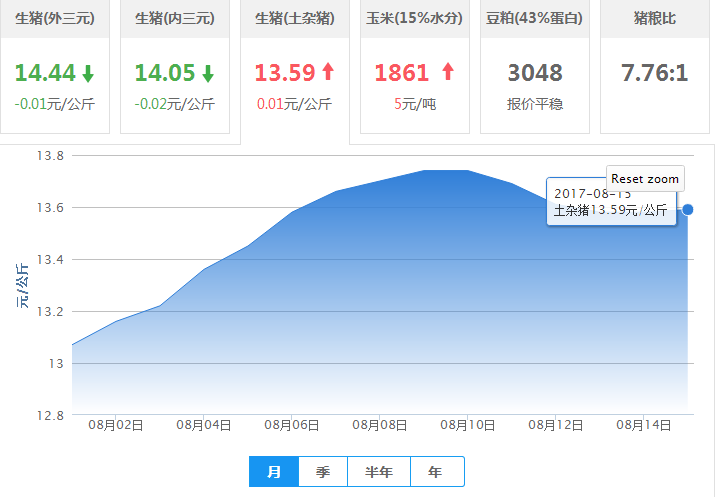 2017年08月15日全国内三元生猪价格行情涨跌表