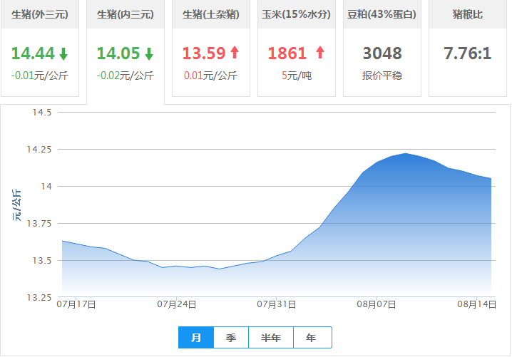 2017年08月15日全国外三元生猪价格行情涨跌表