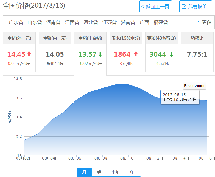 2017年08月16日全国内三元生猪价格行情涨跌表