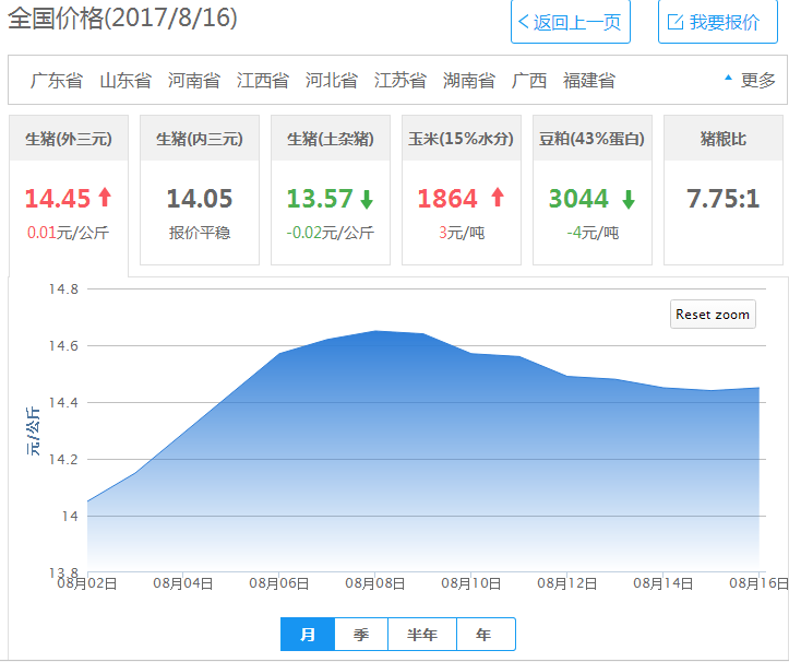 2017年08月16日全国外三元生猪价格行情涨跌表