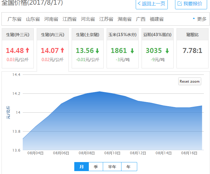 2017年08月17日全国外三元生猪价格行情涨跌表