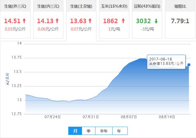 2017年08月18日全国土杂猪生猪价格行情涨跌表