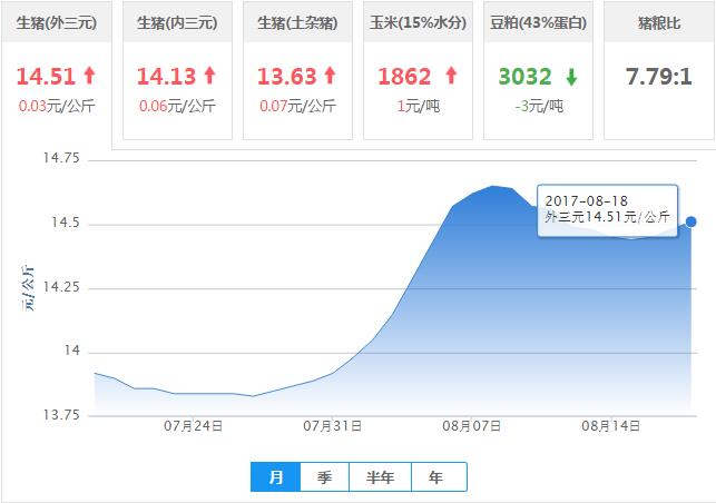 2017年08月18日全国外三元生猪价格行情涨跌表