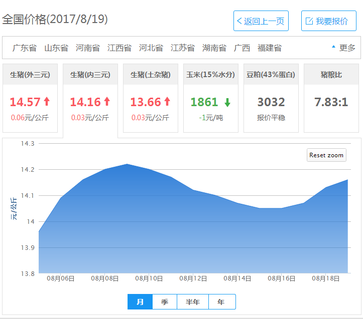 2017年08月19日全国内三元生猪价格行情涨跌表