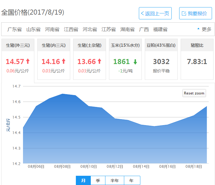2017年08月19日全国外三元生猪价格行情涨跌表