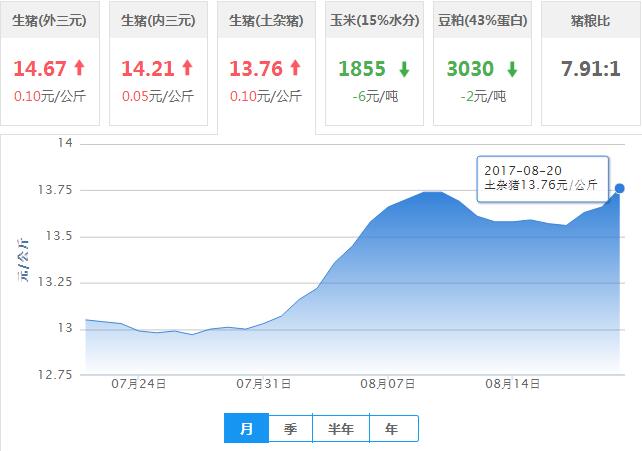 2017年08月20日全国土杂猪生猪价格行情涨跌表