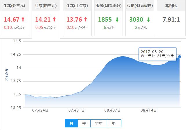 2017年08月20日全国内三元生猪价格行情涨跌表