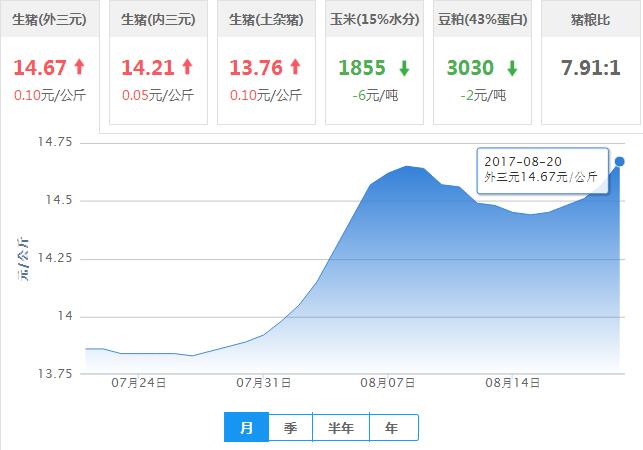 2017年08月20日全国外三元生猪价格行情涨跌表