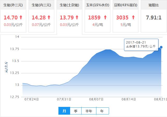 2017年08月21日全国土杂猪生猪价格行情涨跌表