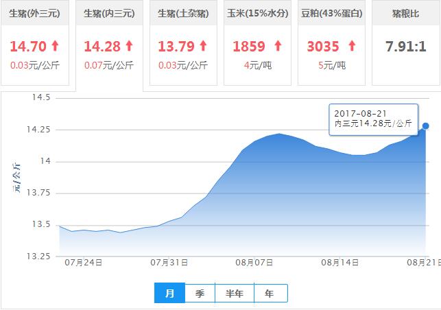 2017年08月21日全国内三元生猪价格行情涨跌表