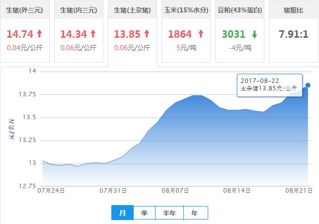 2017年08月22日全国土杂猪生猪价格行情涨跌表