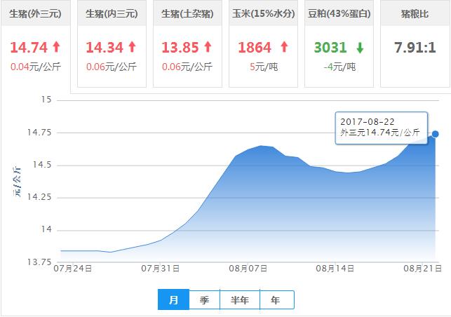 2017年08月22日全国外三元生猪价格行情涨跌表