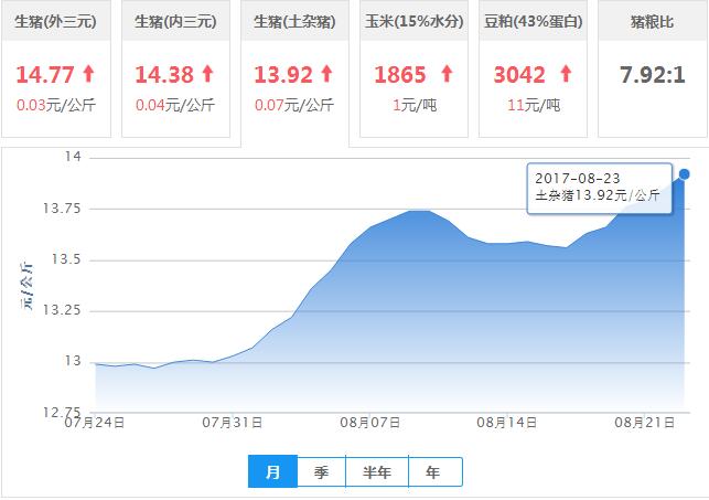 2017年08月23日全国土杂猪生猪价格行情涨跌表