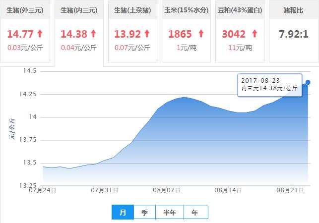 2017年08月23日全国内三元生猪价格行情涨跌表