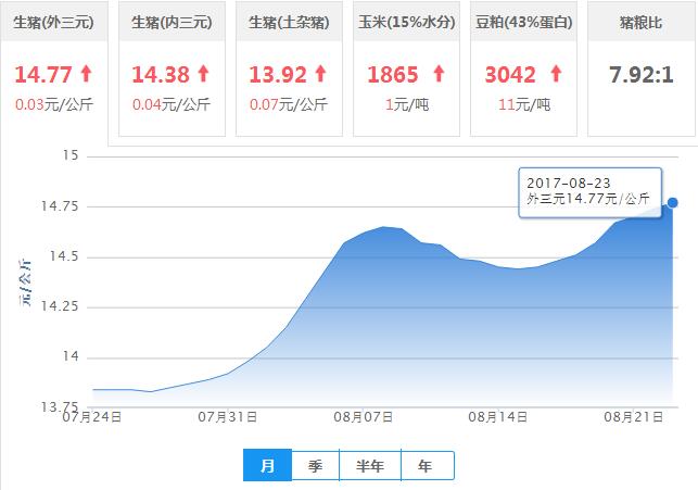 2017年08月23日全国外三元生猪价格行情涨跌表