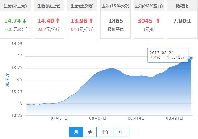2017年08月24日全国土杂猪生猪价格行情涨跌表