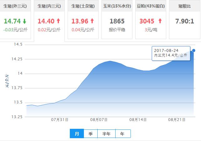 2017年08月24日全国内三元生猪价格行情涨跌表