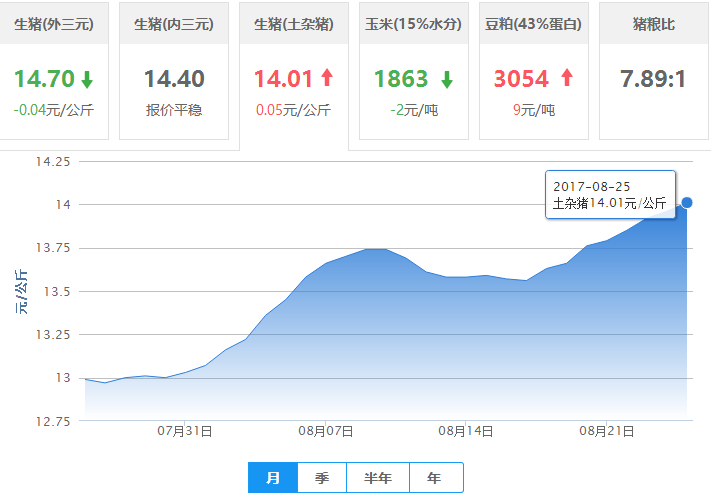 2017年08月25日全国土杂猪生猪价格行情涨跌表