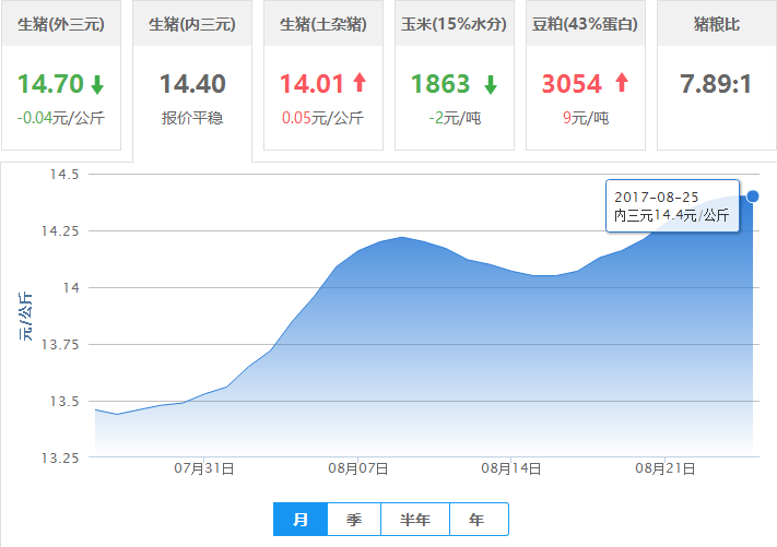 2017年08月25日全国内三元生猪价格行情涨跌表