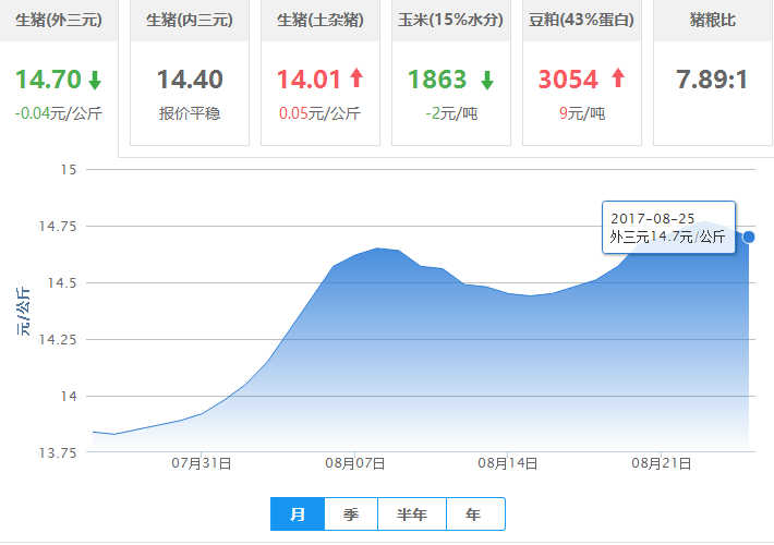 2017年08月25日全国外三元生猪价格行情涨跌表