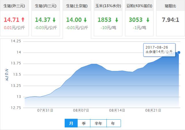 2017年08月26日全国土杂猪生猪价格行情涨跌表