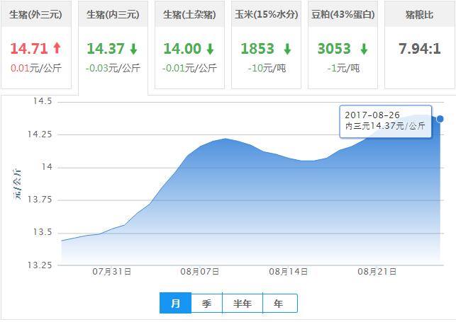 2017年08月26日全国内三元生猪价格行情涨跌表