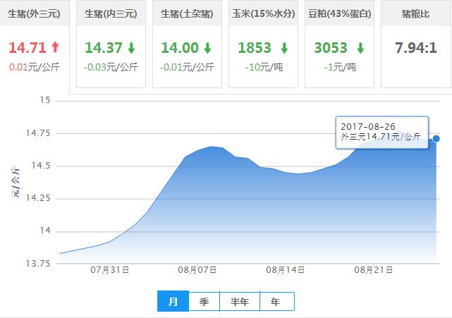 2017年08月26日全国外三元生猪价格行情涨跌表