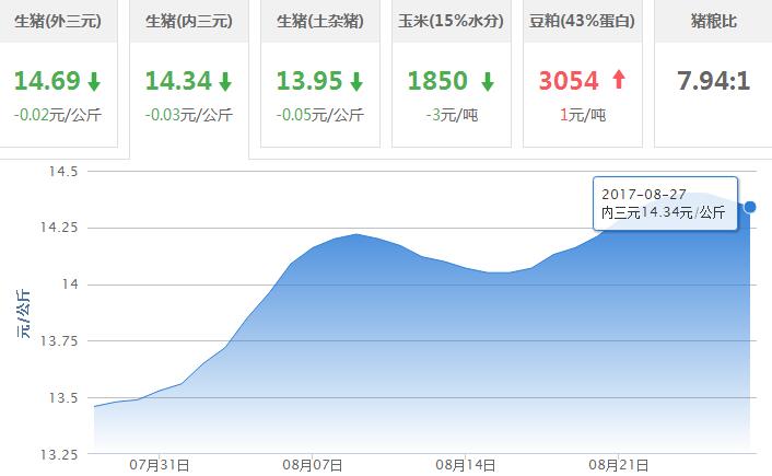 2017年08月27日全国内三元生猪价格行情涨跌表
