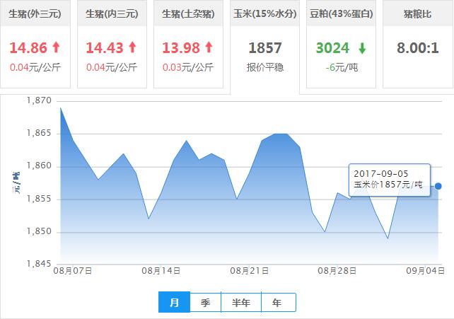 2017年09月05日全国玉米价格行情走势汇总