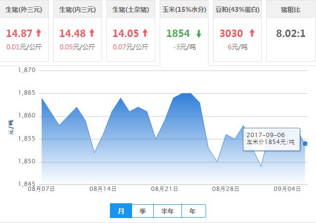 2017年09月06日全国玉米价格行情走势汇总