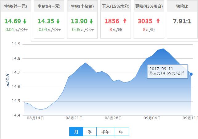 2017年09月11日全国外三元生猪价格行情涨跌表