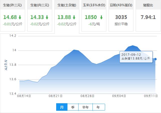 2017年09月12日全国土杂猪生猪价格行情涨跌表