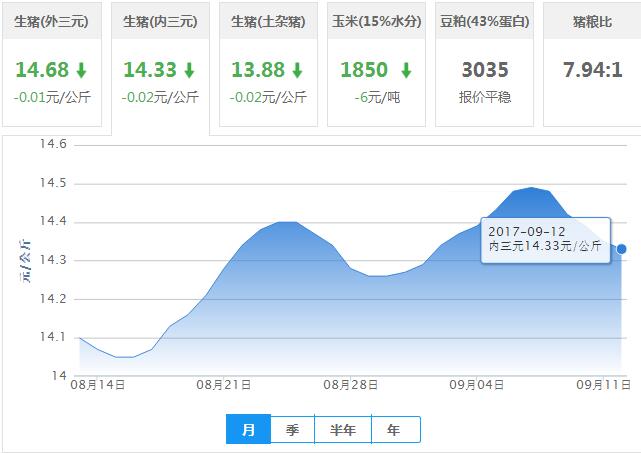 2017年09月12日全国内三元生猪价格行情涨跌表