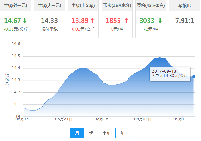 2017年09月13日全国内三元生猪价格行情涨跌表