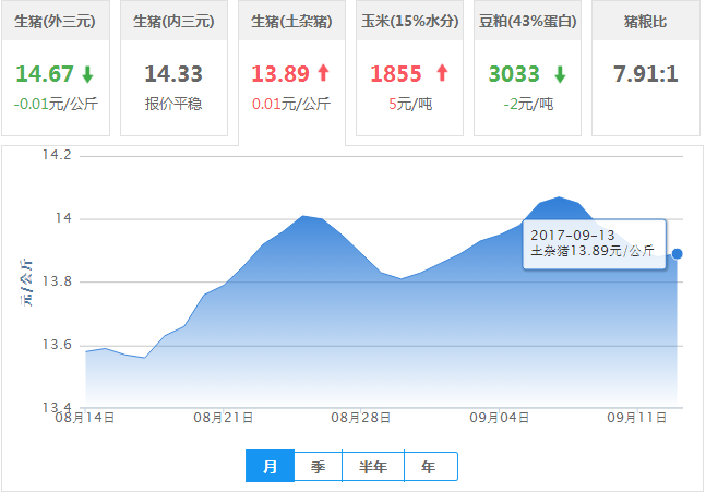 2017年09月13日全国土杂猪生猪价格行情涨跌表