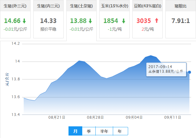 2017年09月14日全国土杂猪生猪价格行情涨跌表