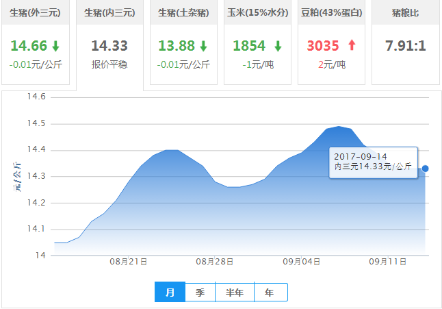 2017年09月14日全国内三元生猪价格行情涨跌表