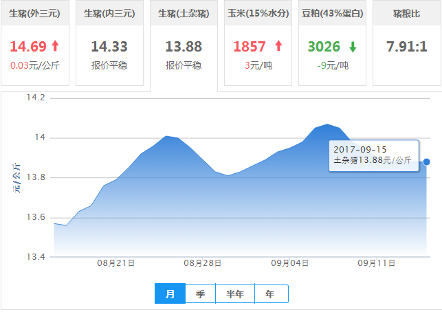 2017年09月15日全国土杂猪生猪价格行情涨跌表