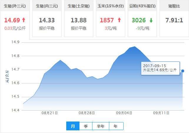 2017年09月15日全国外三元生猪价格行情涨跌表