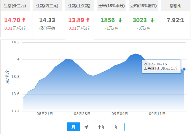2017年09月16日全国土杂猪生猪价格行情涨跌表