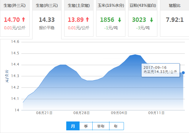 2017年09月16日全国内三元生猪价格行情涨跌表